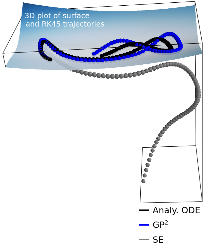 Learning constrained dynamics with Gauss principle adhering Gaussian processes