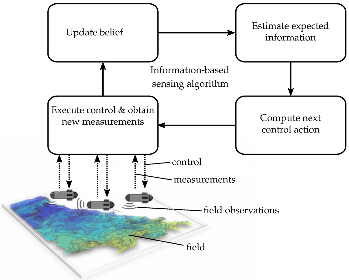 Learning environmental field exploration with computationally constrained underwater robots: Gaussian processes meet stochastic optimal control
